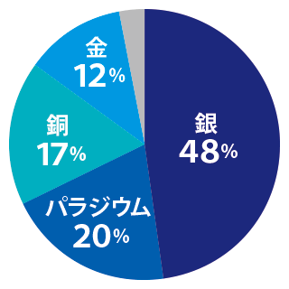 組成グラフ