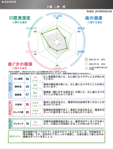 シルハの検査6項目